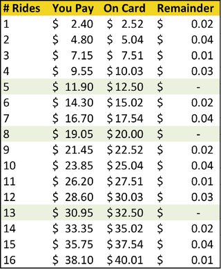 Illustration for article titled The Most Mathematically-Efficient Way To Buy Your Metro Cards